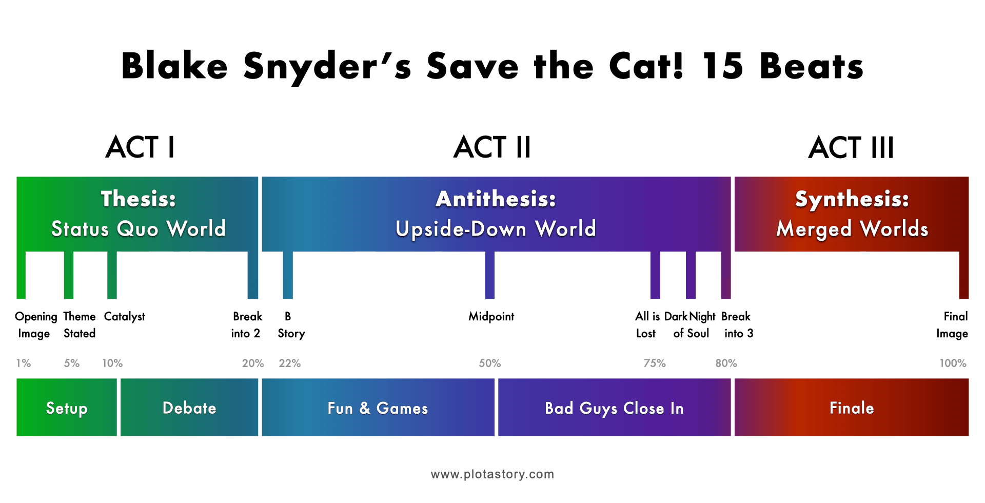 Blake Snyders Save the Cat 15 Beats-Plot Diagram