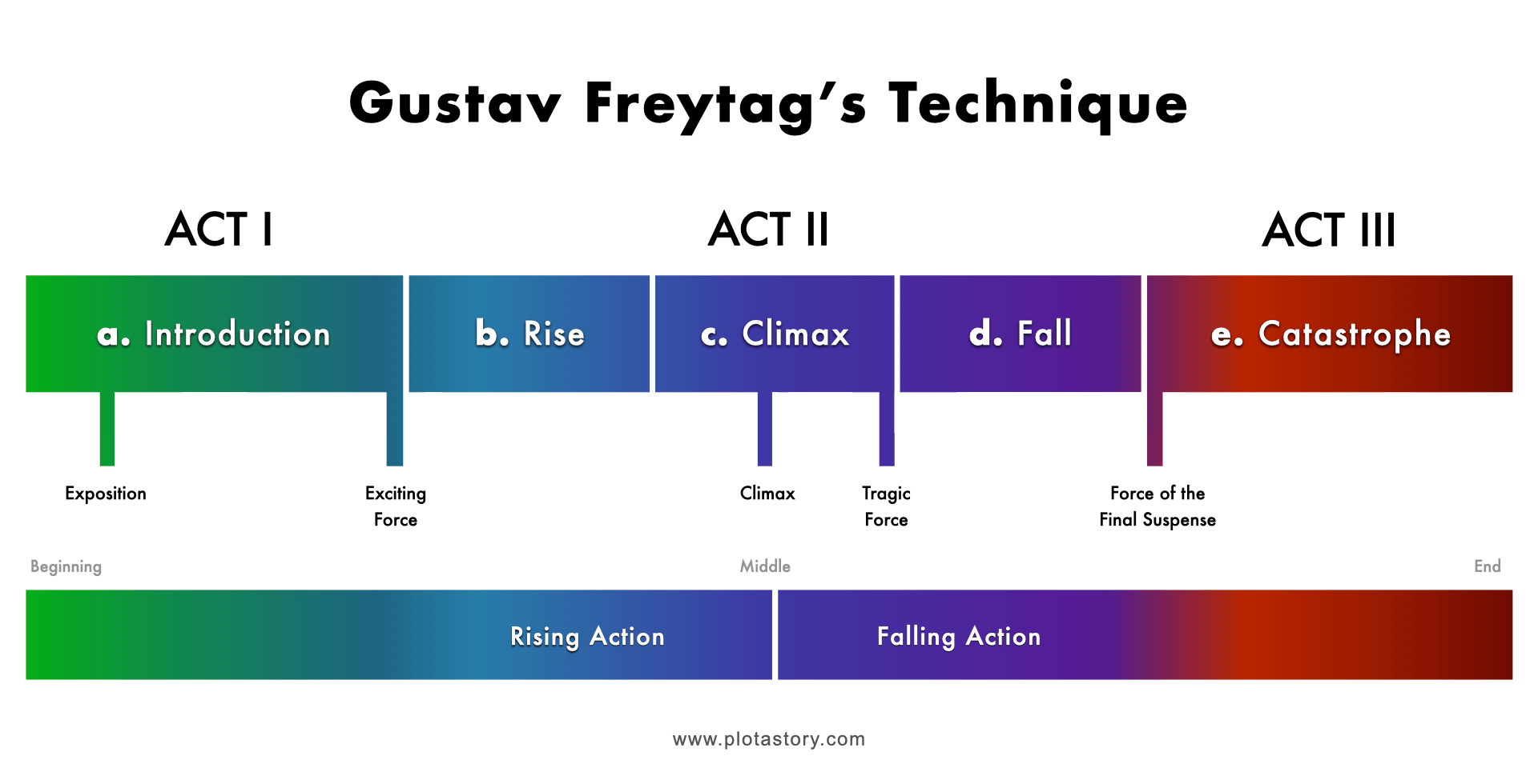 Gustav Freytag's Pyramid Technique-Plot Diagram