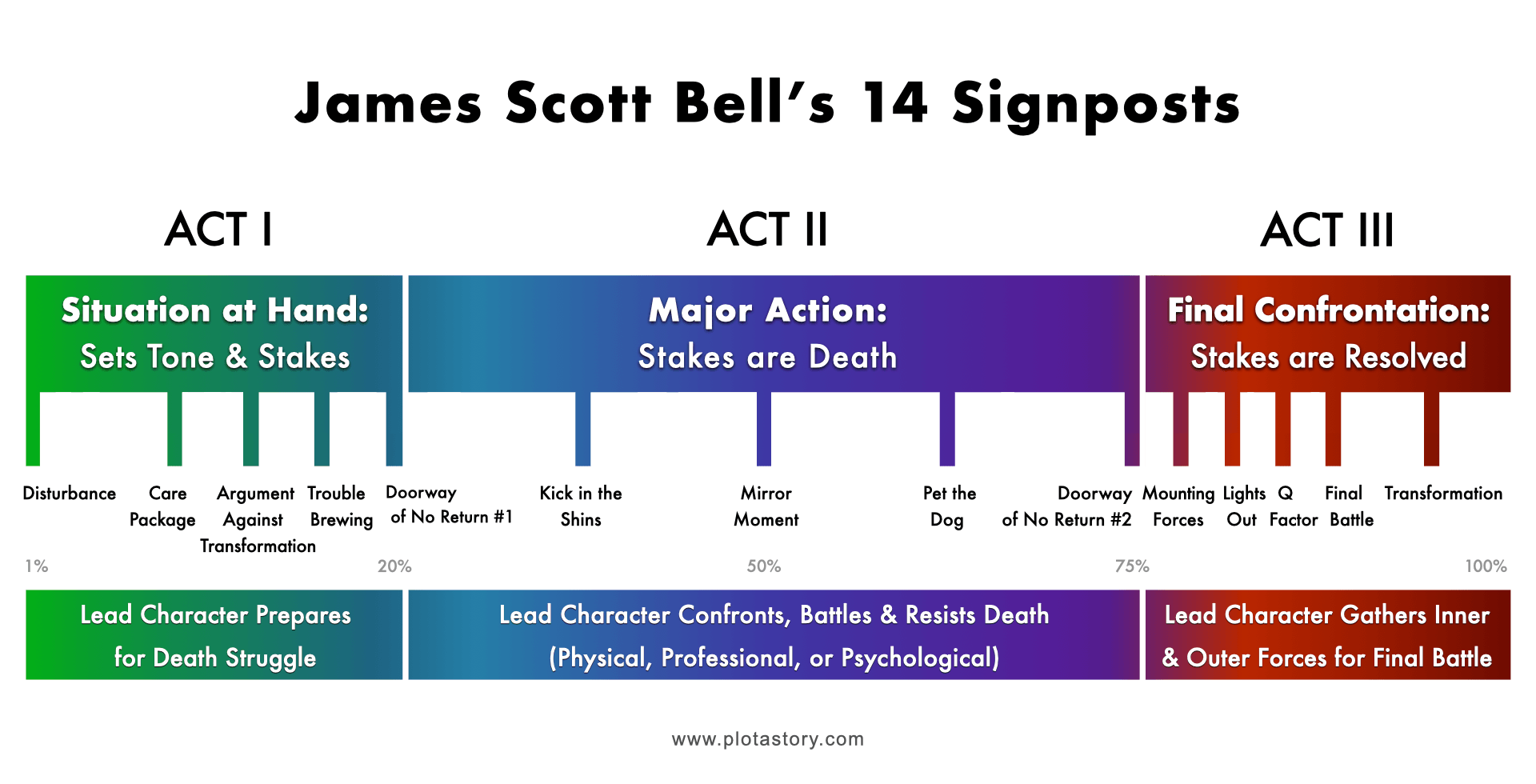 James Scott Bell's 14 Signposts-Plot Diagram