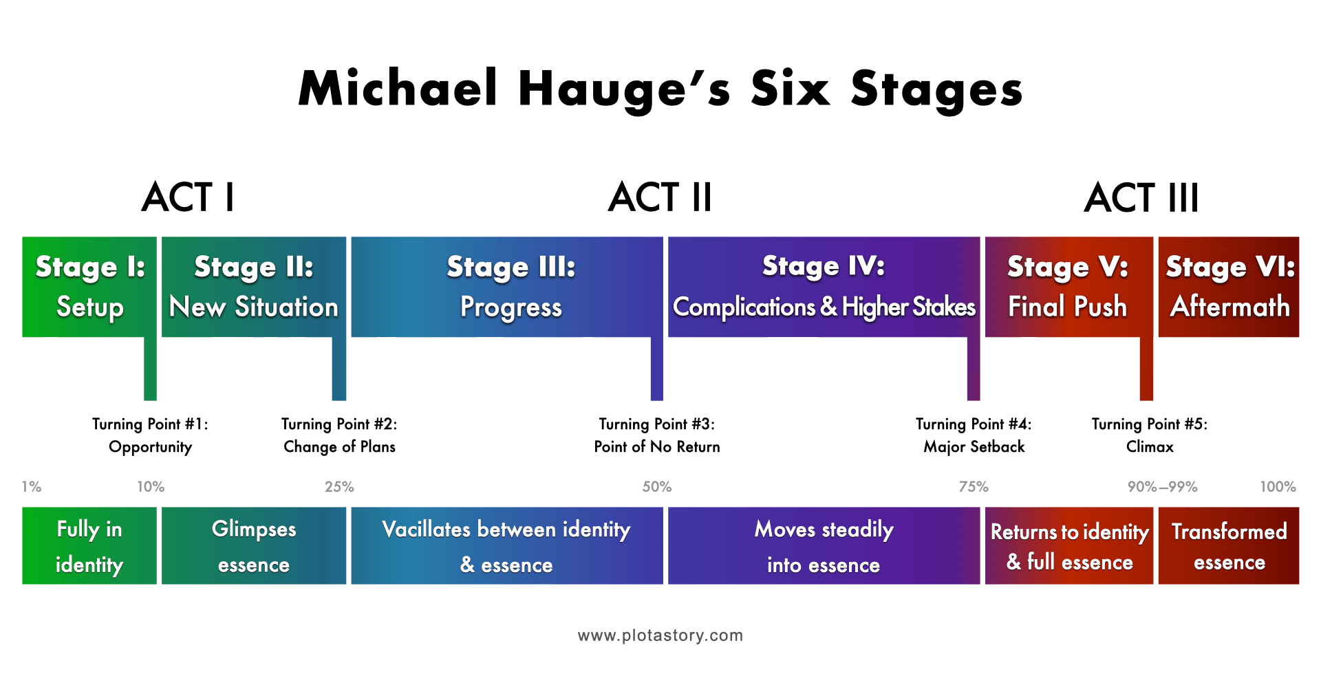 Michael Hauge's Six Stage Plot Structure-Plot Diagram
