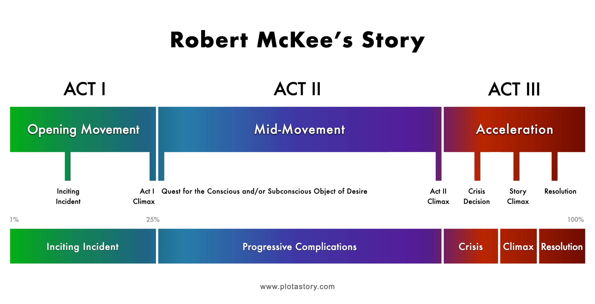 Robert McKee's Story-Plot Diagram