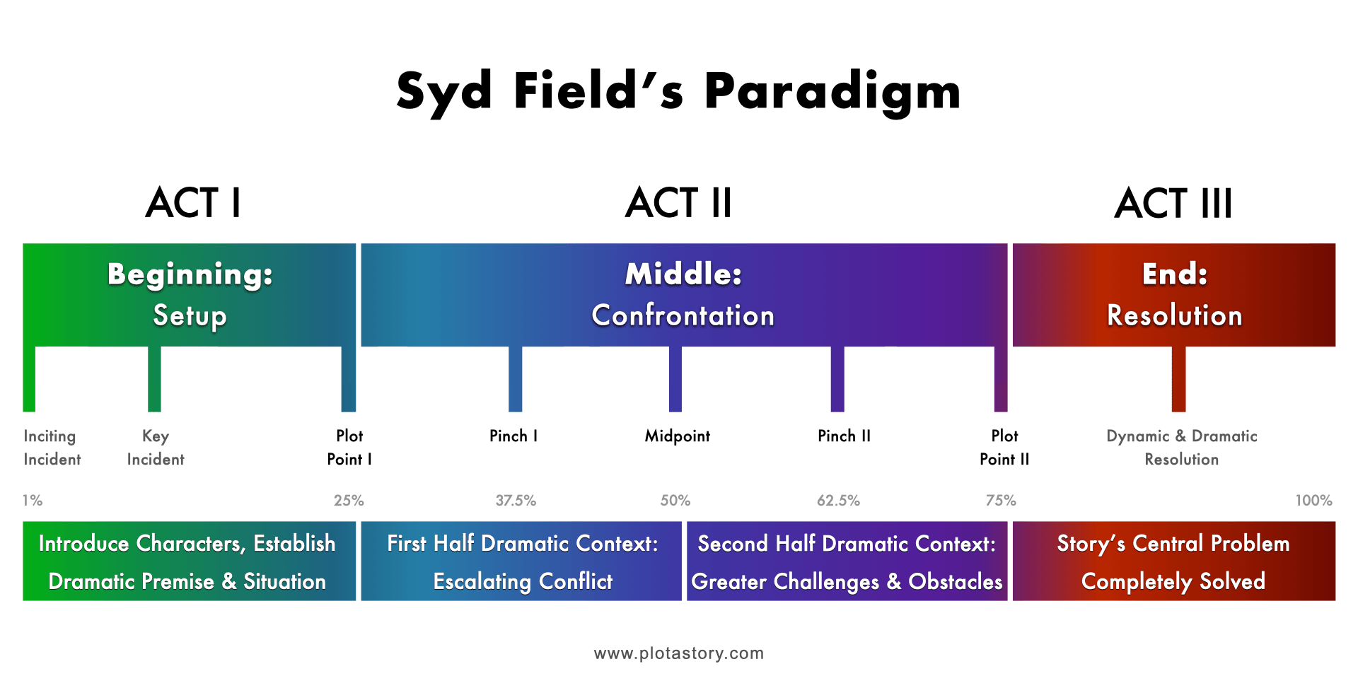 Syd Field's Paradigm-Plot Diagram