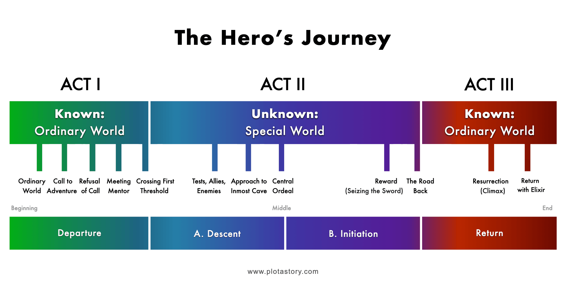 The Hero's Journey-Plot Diagram