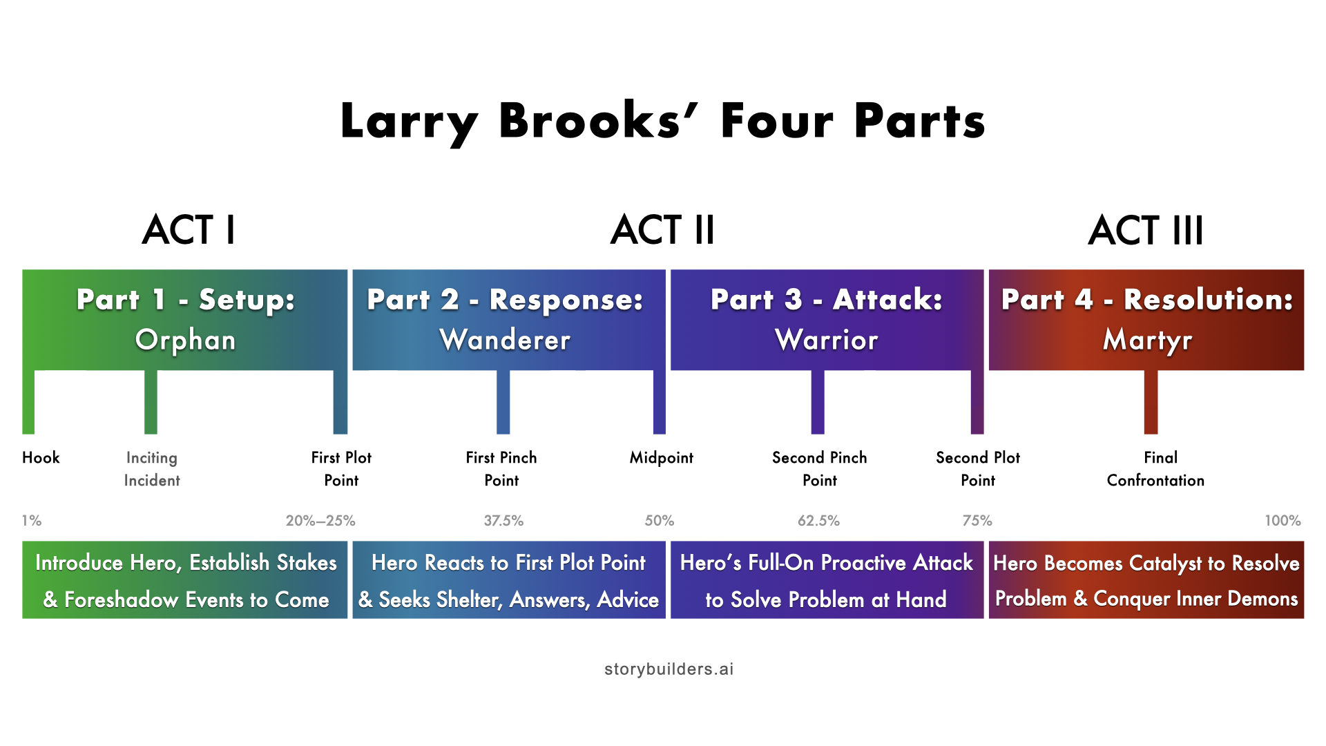Larry Brooks Four Parts-Plot Diagram